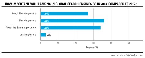 global seo priorities